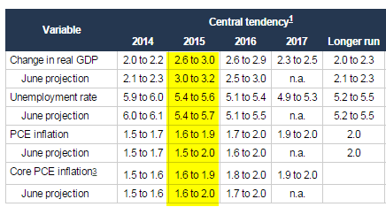 The Feds Central Tendencies from September.