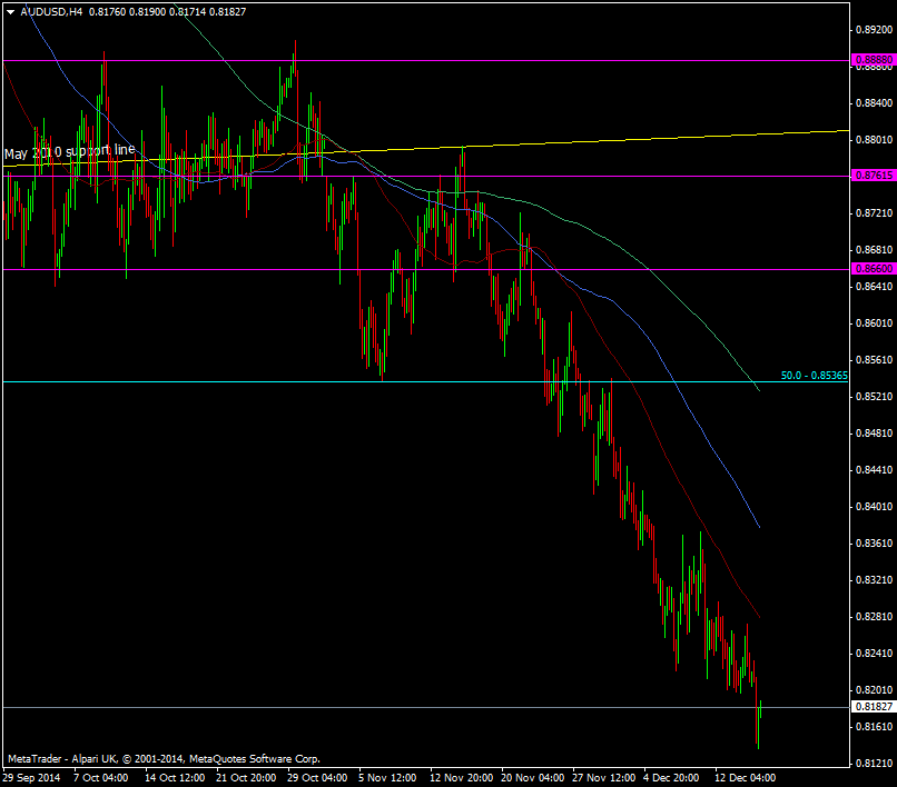 AUD/USD H4 chart 17 12 2014