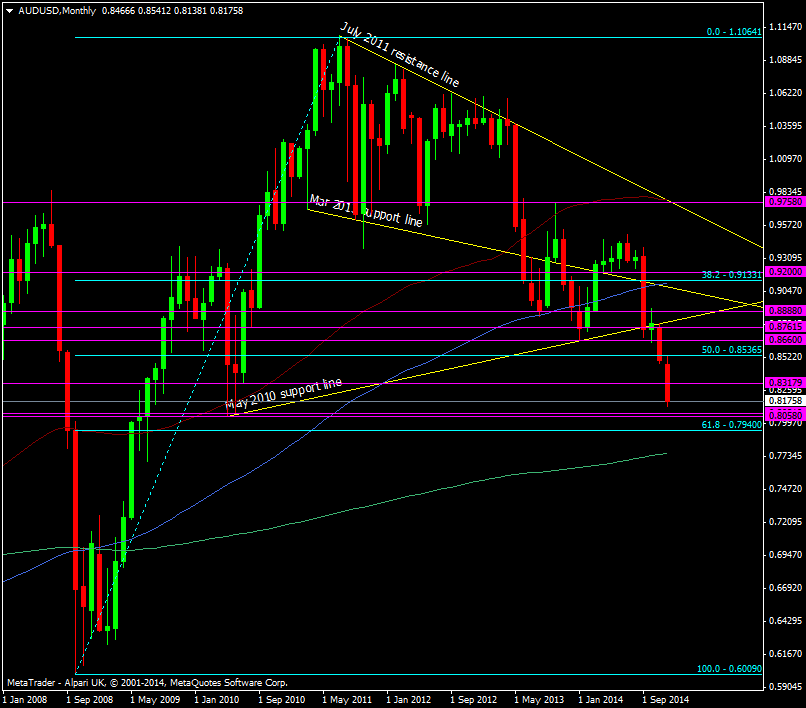 AUD/USD Monthly chart 17 12 2014