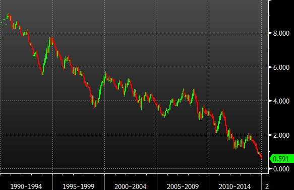 German 10 year yields 17 12 2014