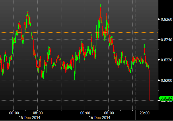 audusd through stop loss selling 17 December 2014 0.8200