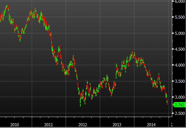 australia bond yields 17 December 2014