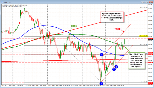 The USDJPY is pushing to new trading highs