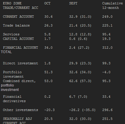 Eurozone current account details 19 12 2014