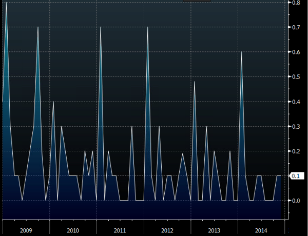 Italian wage inflation 19 12 2014