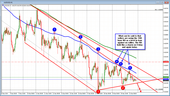 AUDUSD held the 100 hour MA 3 times over the last 2 trading days.