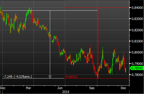 EUR/GBP 2014