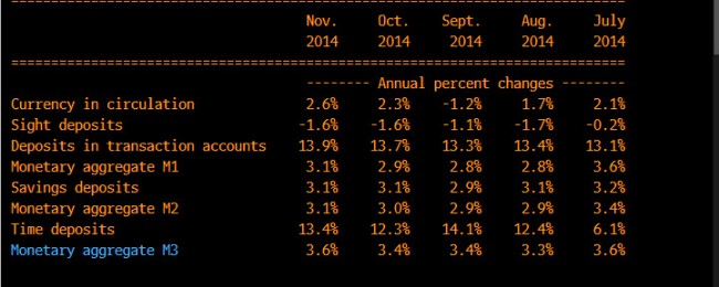 wiss money supply % change