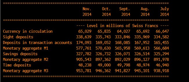 Swiss money supply  CHF change