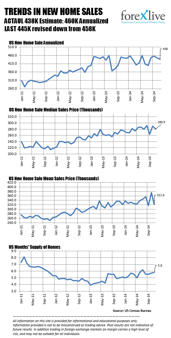 Trends in New Home sales