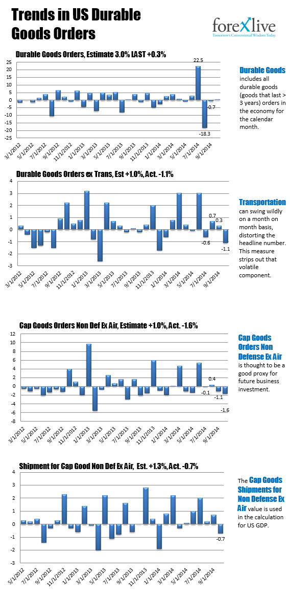 Durable Goods Orders.