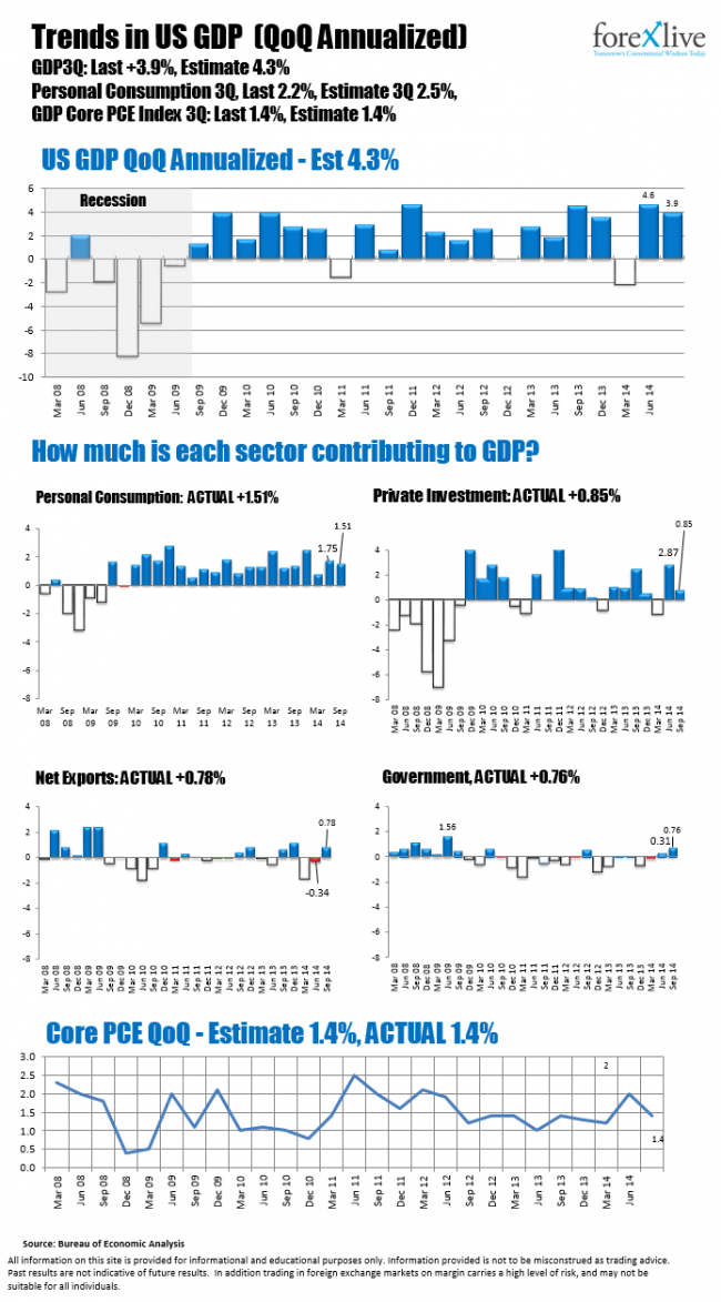 US GDP trends