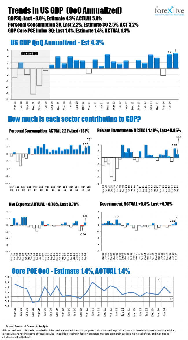 US GDP rises by 5%. Higher than expectations