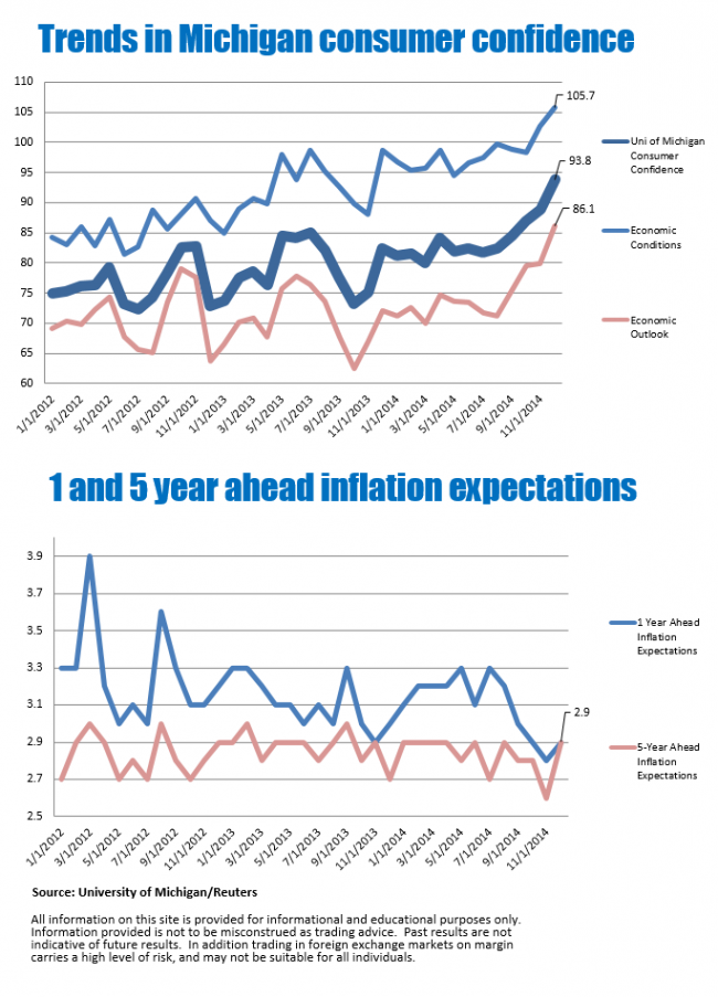 Trends in Univ of Michigan consumer confidence. 