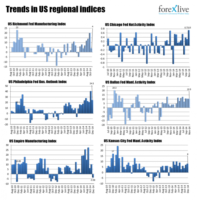 Trend s in the US regional indices. 