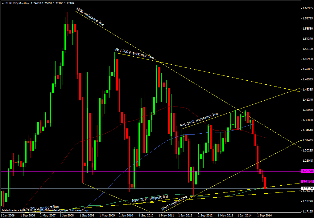 EUR/USD Monthly chart 23 12 2014