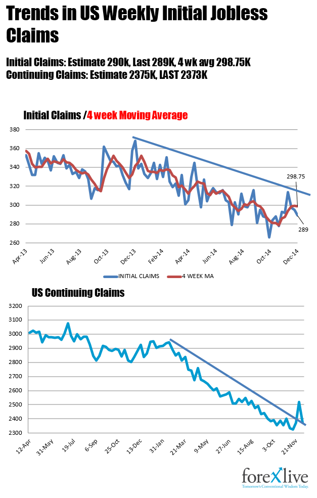 US initial and continuing claims for the current week. 