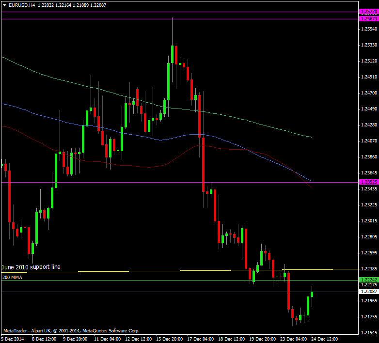 EUR/USD H4 chart 24 12 2014