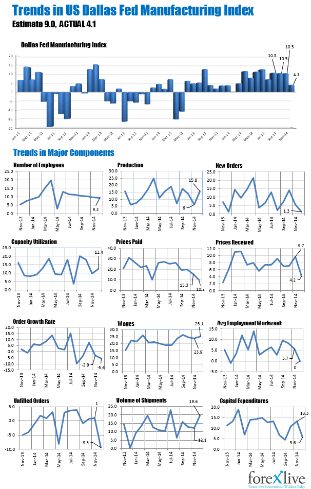 Trends in the Dallas Manufacturing Index