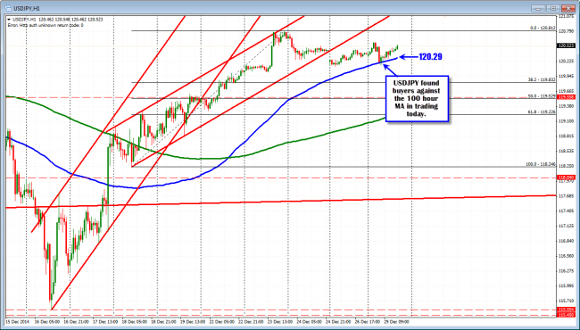 USDJPY held the 100 hour MA (blue line).