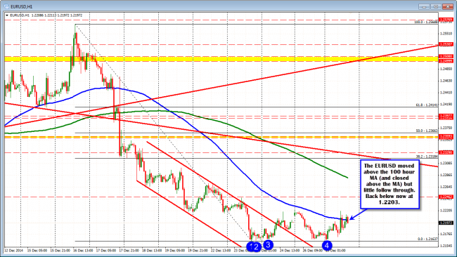 EURUSD tried to move above the 100 hour MA, but no momentum.