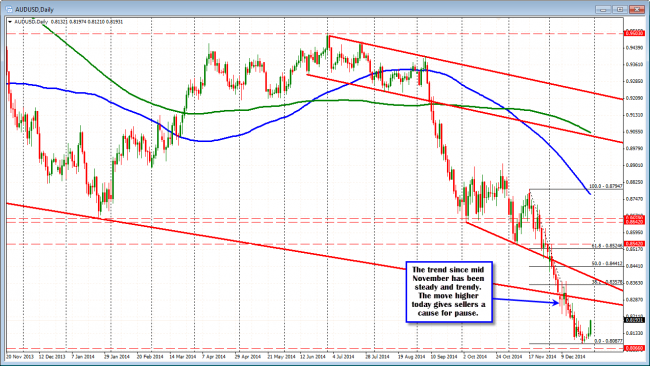 AUDUSD on the daily chart.