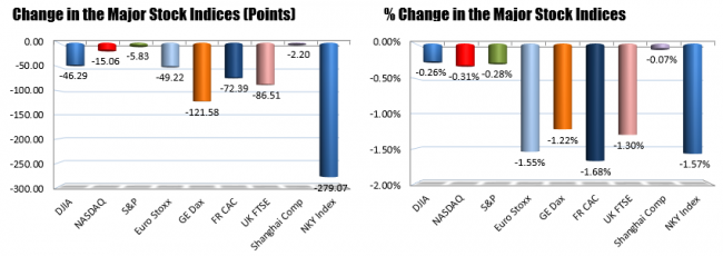 Changes in the major stock indices for the day.