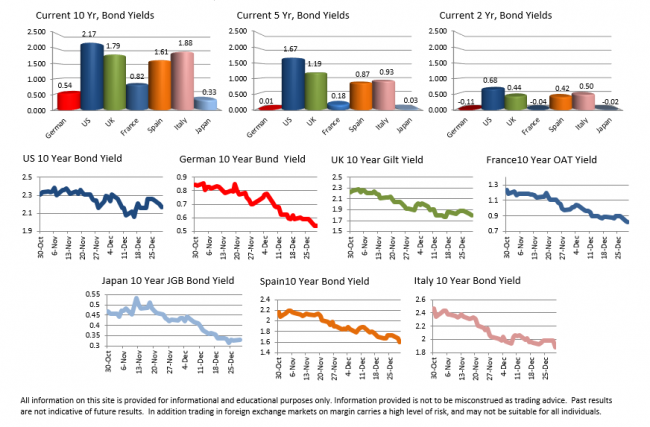 A snapshot of bond yields at 12 PM ET.