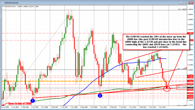 The 50% of the move up from 2000 low to the 2008 high was tested at 1.2131