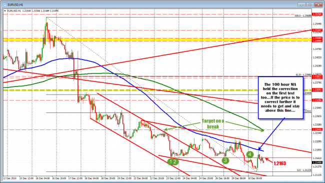 EURUSD on an hourly chart