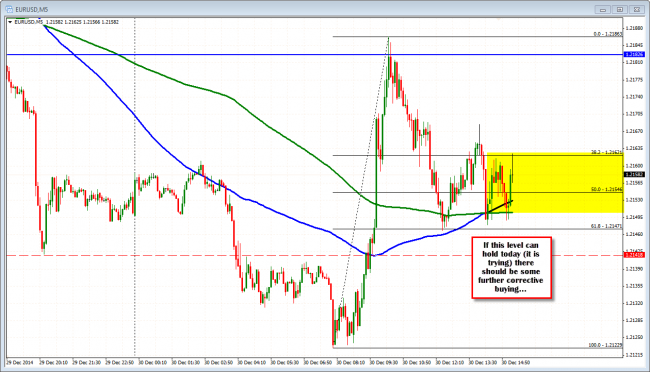 5 minute chart of the EURUSD