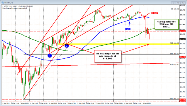 USDJPY tumbles after falling below 100 hour MA today.