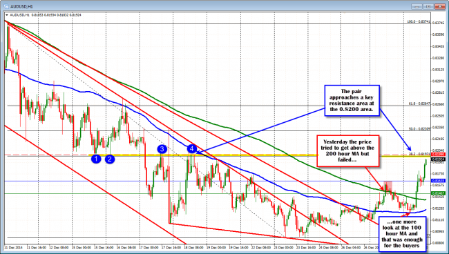 AUDUSD looks to test the 0.8200 area after bouncing off the 100 hour MA. 