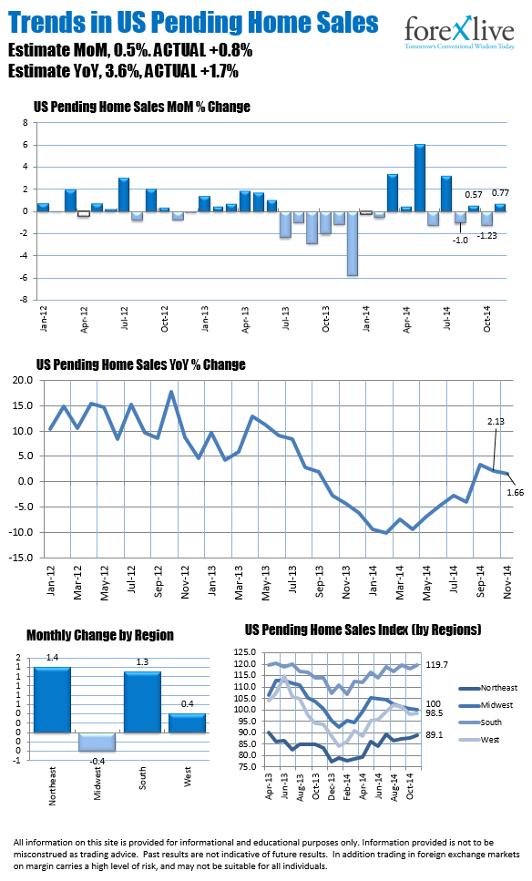 US pending home sales.