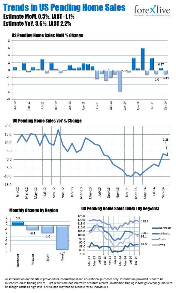 Trends in US pending home sales.