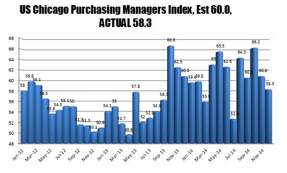 Chicago PMI comes in weaker at 58.3 