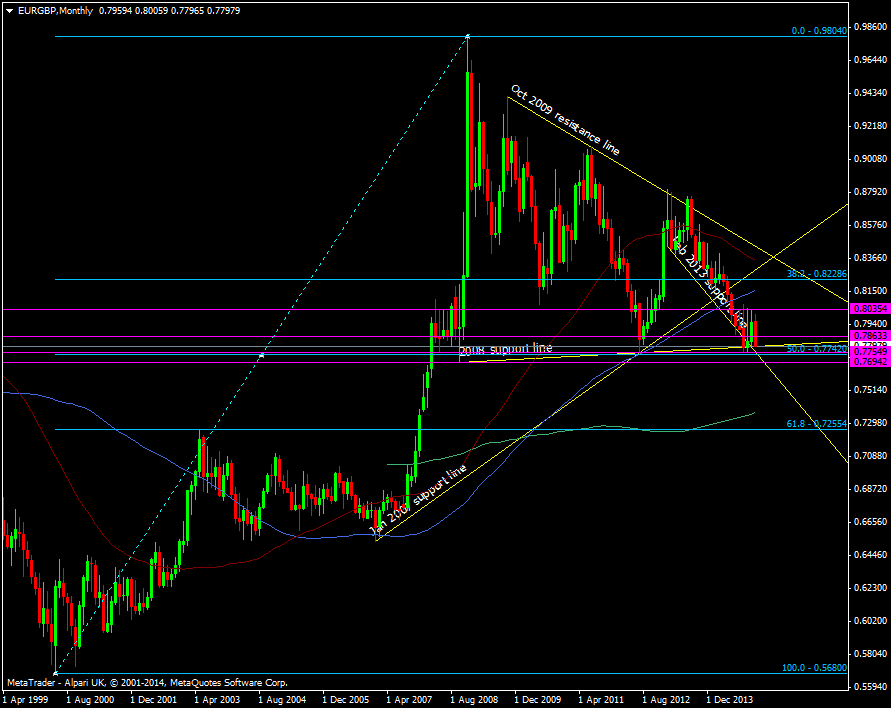 EUR/GBP Monthly chart 31 12 2014