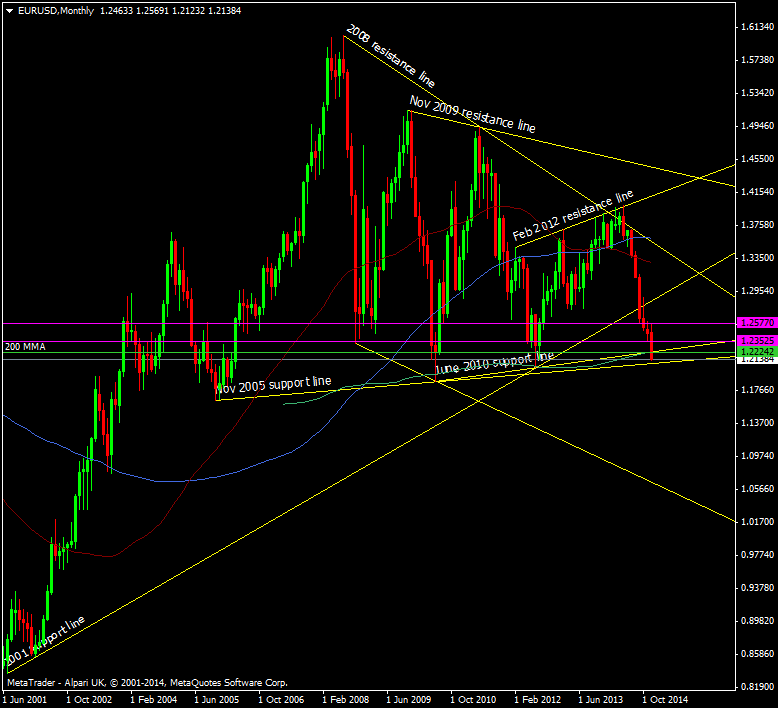 EUR/USD Monthly chart 31 12 2014