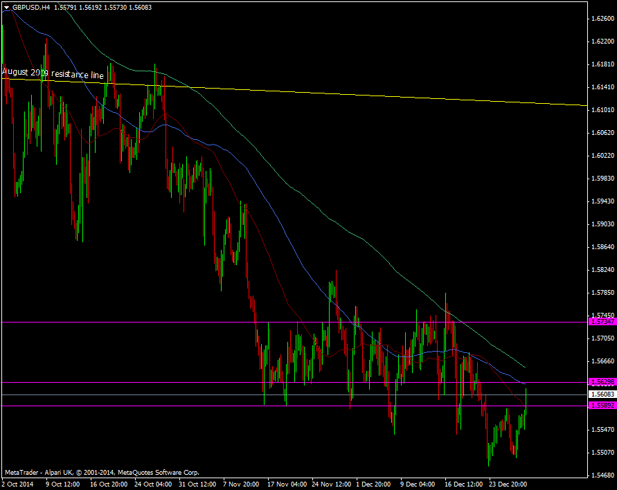 GBP/USD H4 chart 31 12 2014