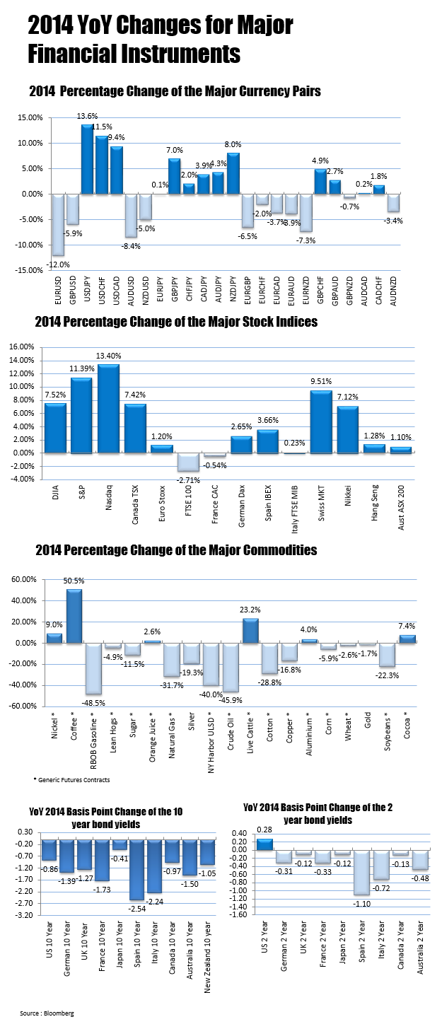 2014 changes for currencies, stocks, commodities and bonds