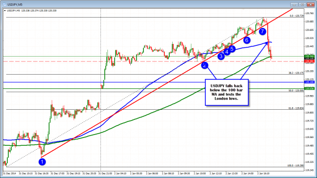 USDJPY has fallen after the weaker ISM report. 