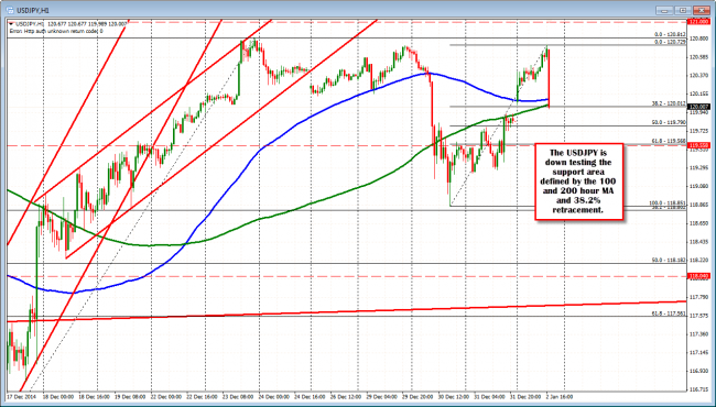 USDJPY tests MA and retracement support.