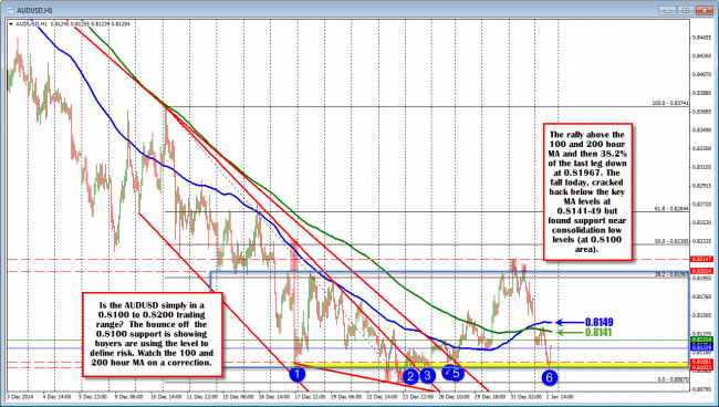 Is AUDUSD trading the range?