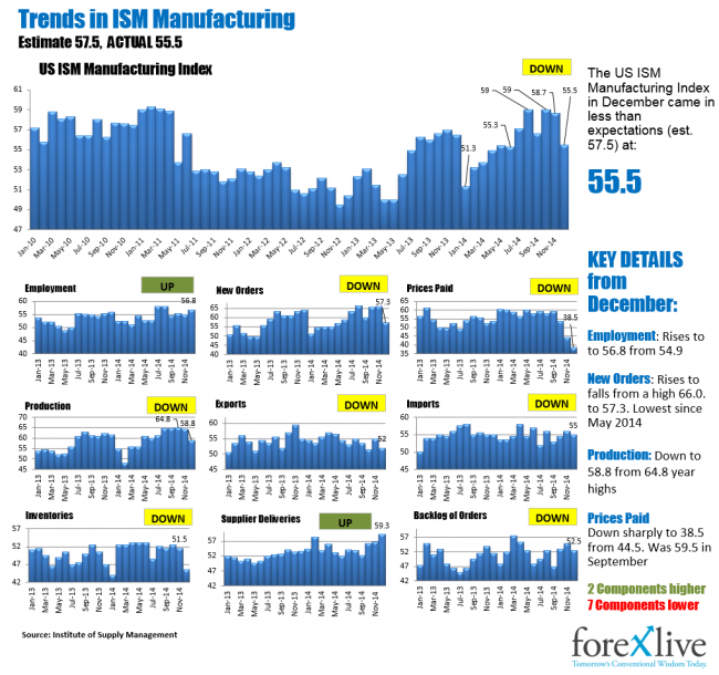 Trends in the US ISM data