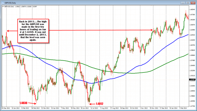 The high on January 2, 2013 was not traded again until 11 months later. 