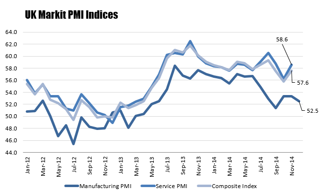 UK Markit PMI Manufacturing dips in December