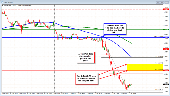 The GBPUSD tumble on the 5 minute chart shows early sellers against  the 100 bar MA