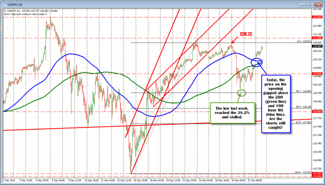 USDJPY gaps above the 200 and 100 hour MAs