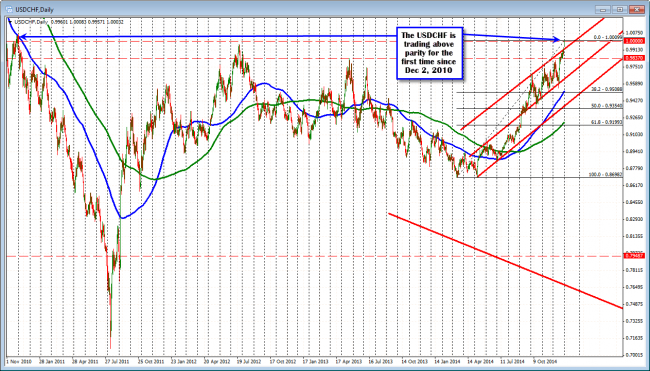 USDCHF trade above parity