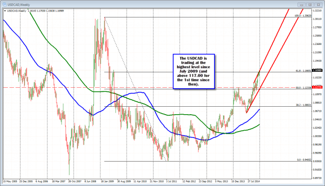 The USDCAD is trading above 117.00 for the 1st time since July 2009